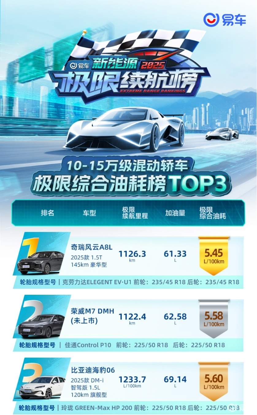荣威M7 DMH凭真续航、低能耗实力领跑新能源市场  第1张