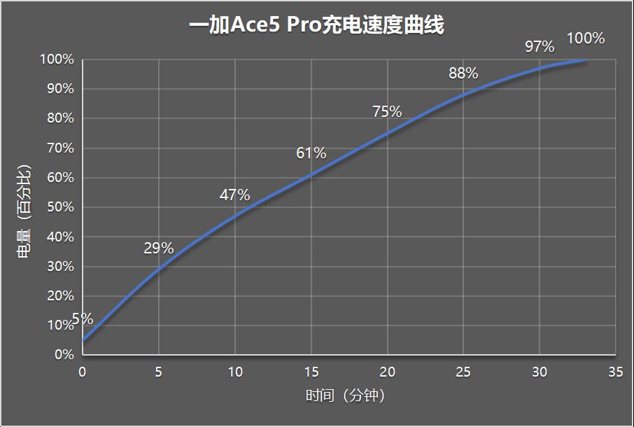 一加Ace5系列评测：为游戏而生  第53张
