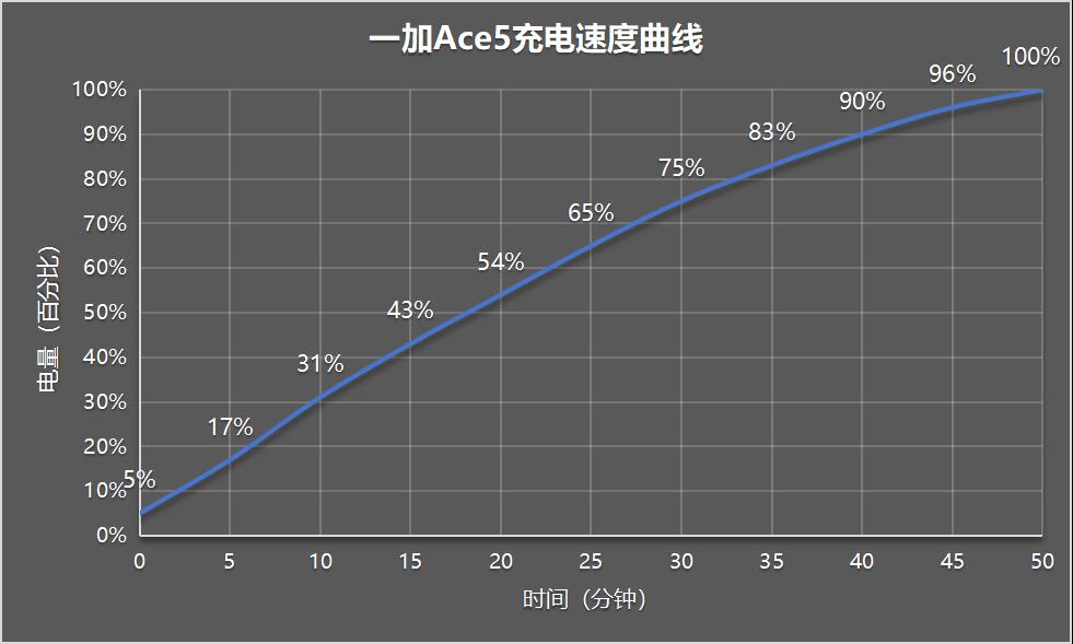 一加Ace5系列评测：为游戏而生  第58张