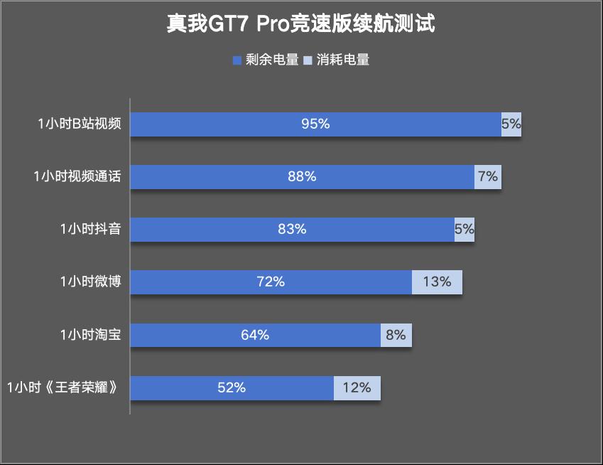 真我GT7 Pro竞速版评测：3000元档性能屠夫？  第12张
