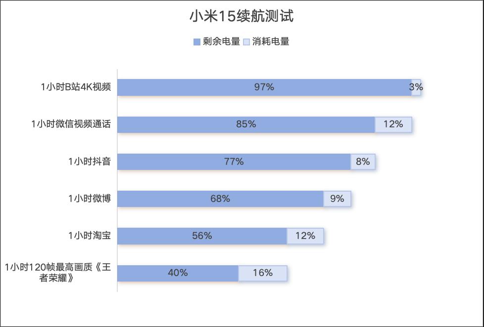 小米 15评测：有史以来小米最贵的小尺寸旗舰  第13张