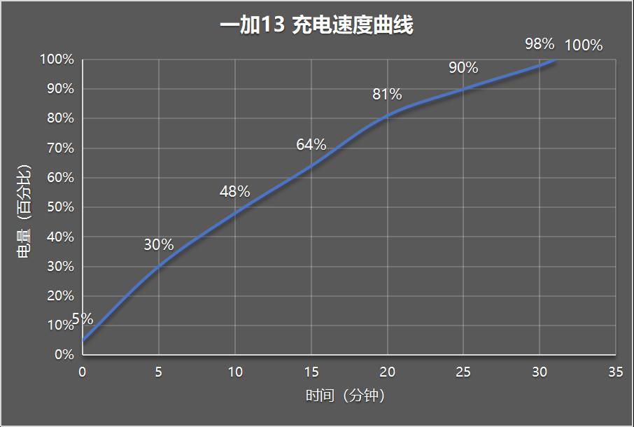 一加13评测：百尺竿头 更进一步  第43张