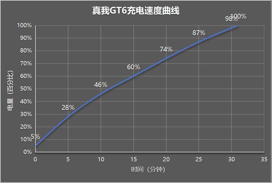 真我GT6评测：值得等待的真香机  第32张