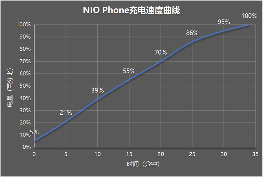 全新NIO Phone评测：握着手机 掌控蔚来  第62张