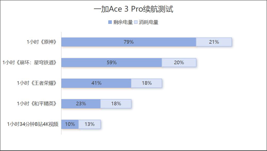 一加Ace 3 Pro评测：性能与质感的全面进化  第37张