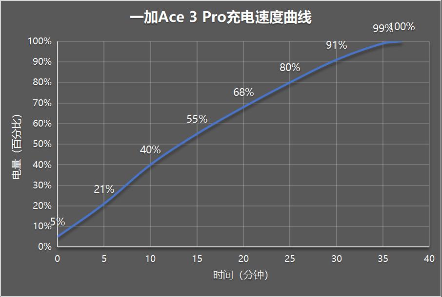 一加Ace 3 Pro评测：性能与质感的全面进化  第38张