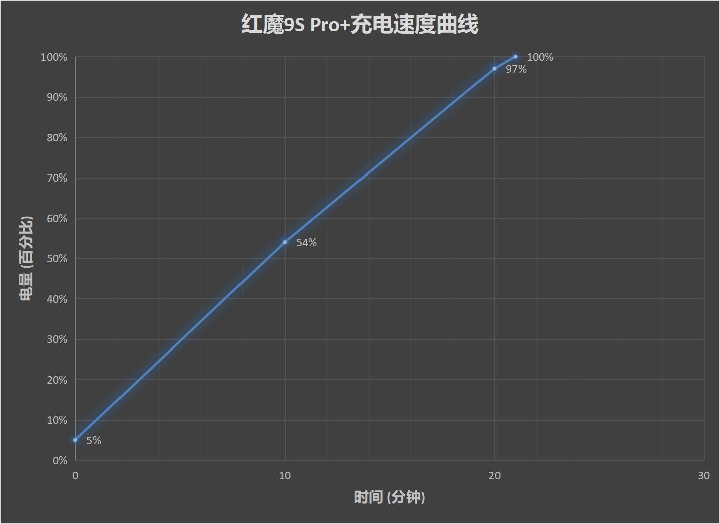 红魔9S Pro+评测：全球首发8Gen3领先版 游戏性能天花板  第26张