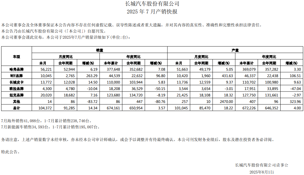 新款坦克500涨价预售，长城坚守高端赚钱  第1张