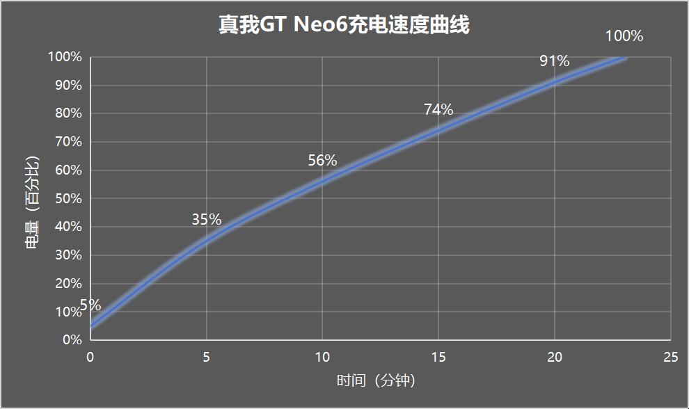 真我GT Neo6评测：骁龙8s Gen3可以有多强？  第26张