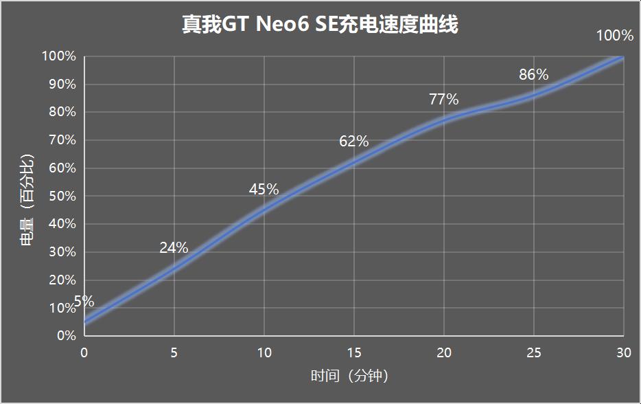 真我GT Neo6 SE评测：何以胜任“旗舰射门员”？  第33张
