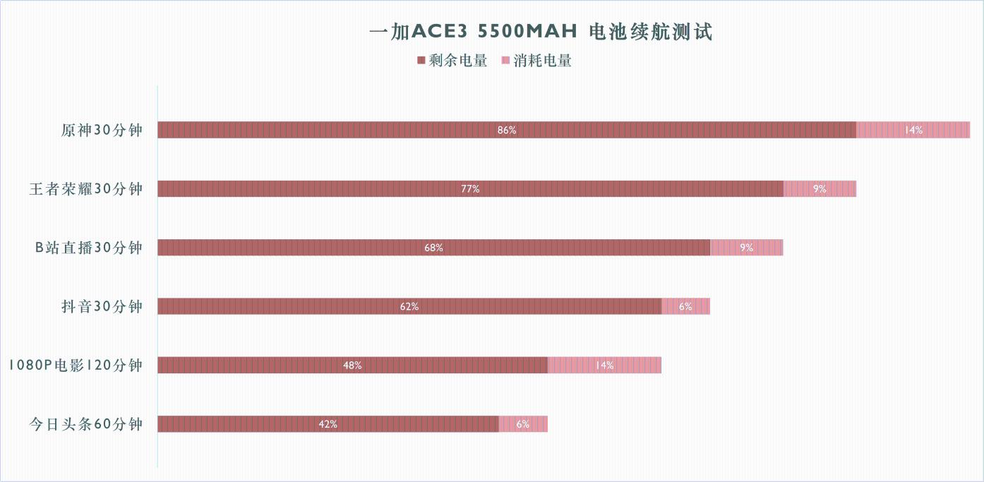 一加Ace 3评测：质感、性能和配置 一加这次全都要  第26张