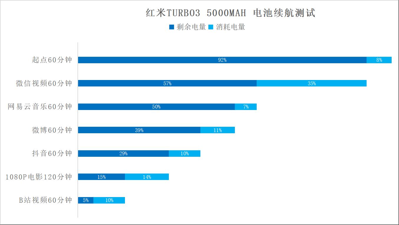 红米Turbo 3评测：传承1999，能否再创辉煌？  第29张