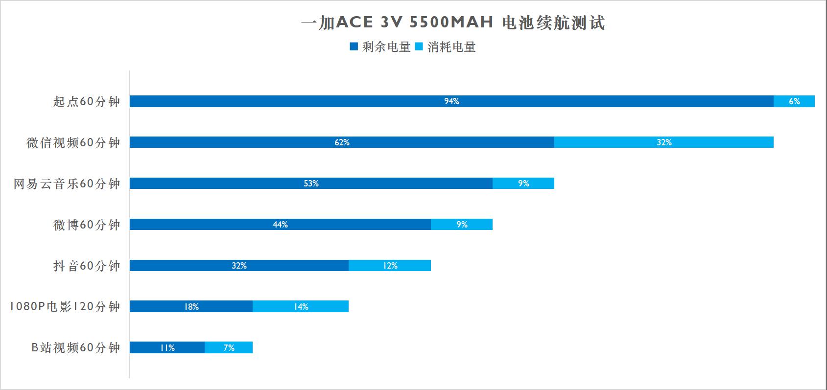 一加Ace 3V评测：1999 能否算的上神机？  第51张