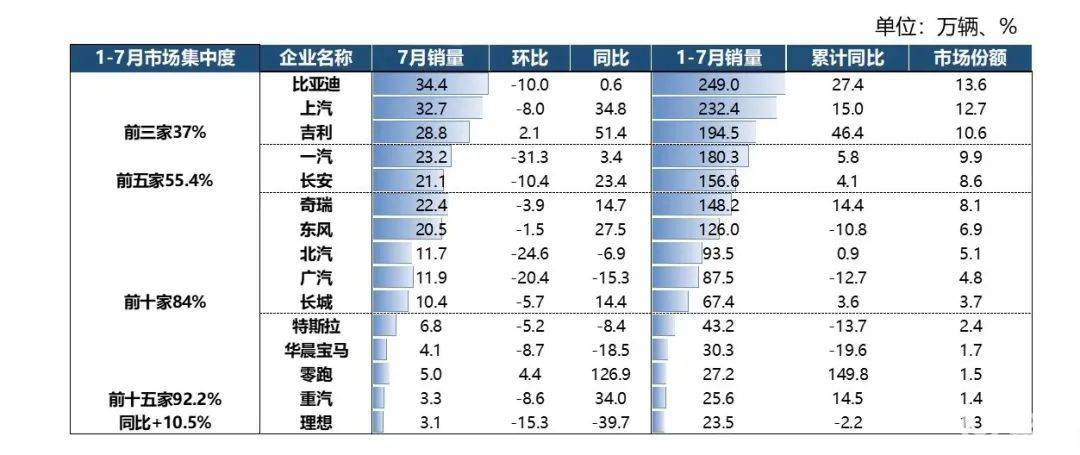 7月增长34.2%，上汽以“七连涨”巩固头部车企优势  第1张