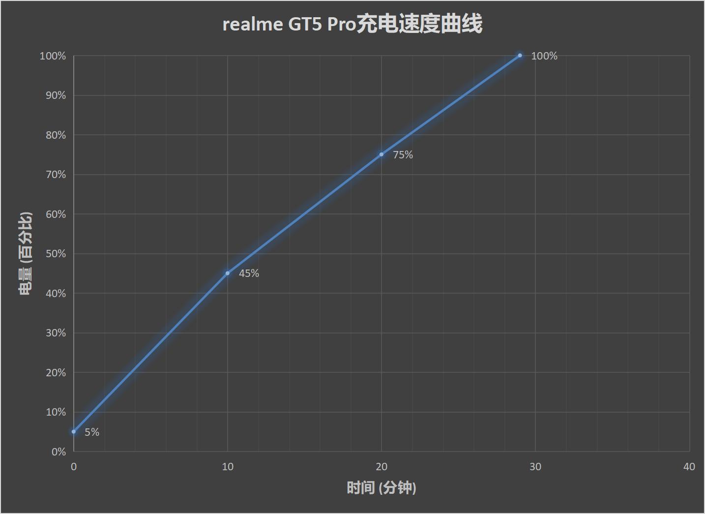 真我GT5 Pro评测：这一次 我全都要  第20张