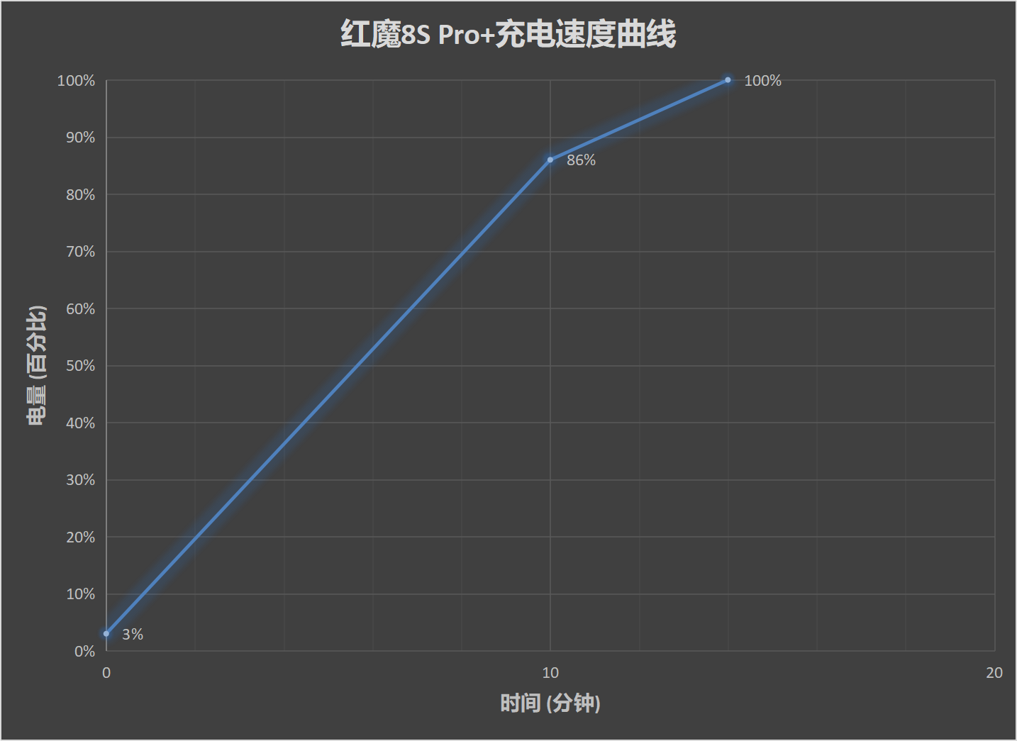 红魔8S Pro+评测：3.36GHz骁龙8Gen2再创辉煌  第24张