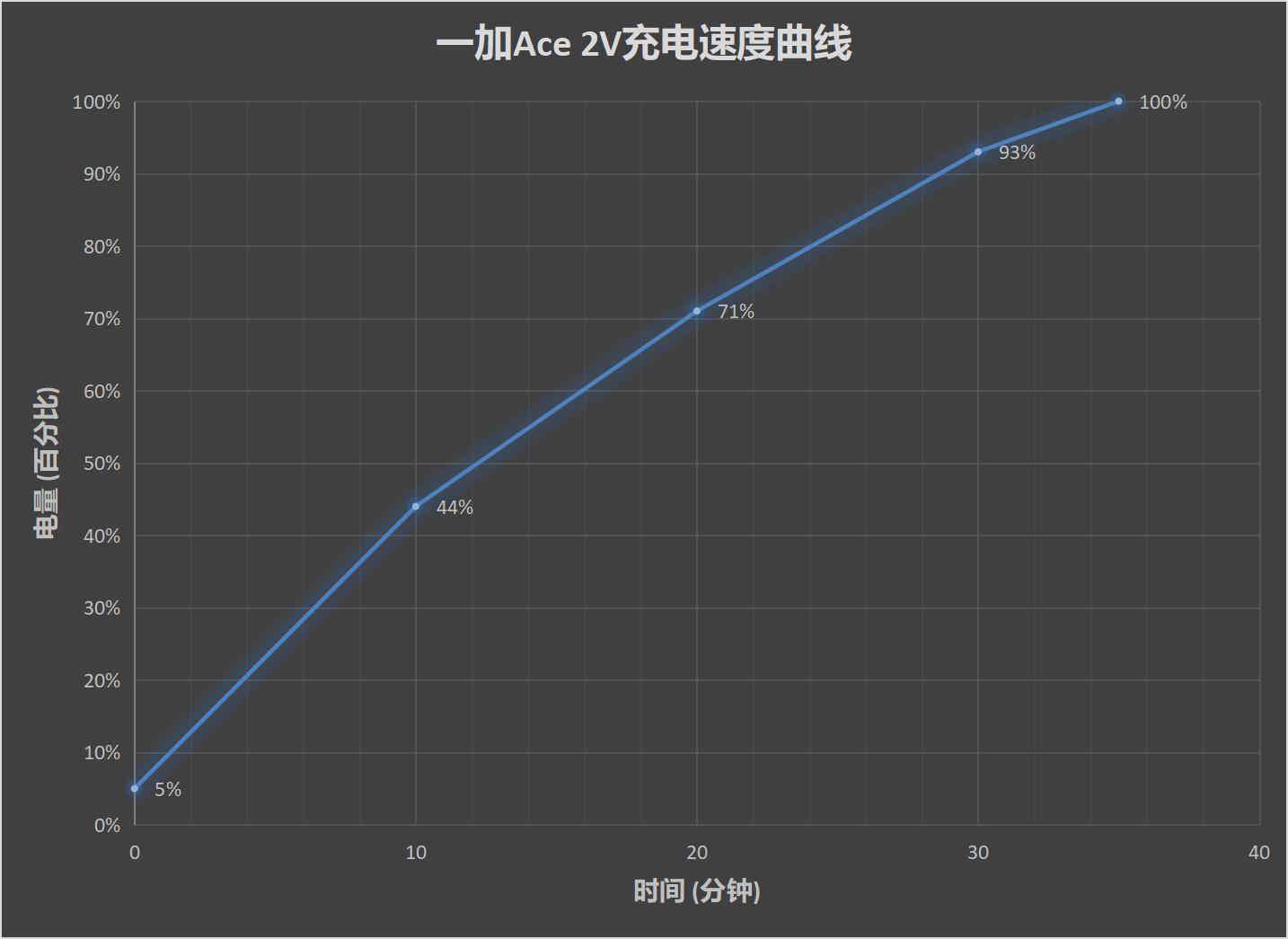 一加Ace 2V评测：天玑9000+12G+256G存储只要2299 还有谁！  第23张