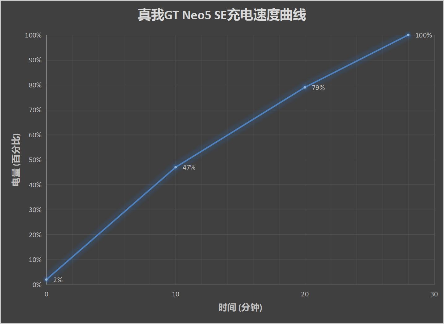 真我GT Neo5 SE评测：第二款骁龙7+Gen2手机 但处处更用心  第24张