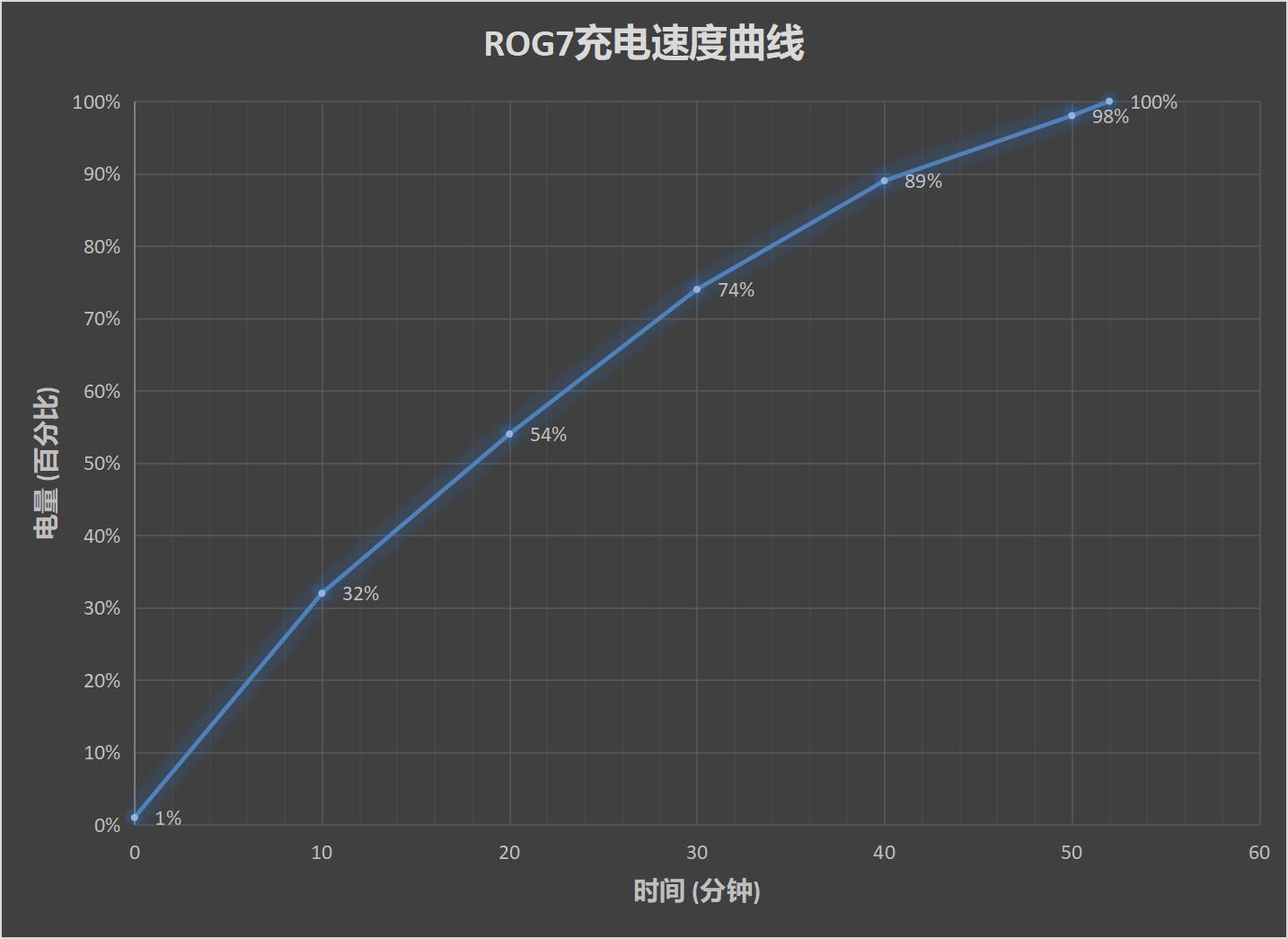 腾讯ROG 游戏手机7 Pro评测：骁龙8Gen2顶级之作 专属“外挂”再升级  第33张