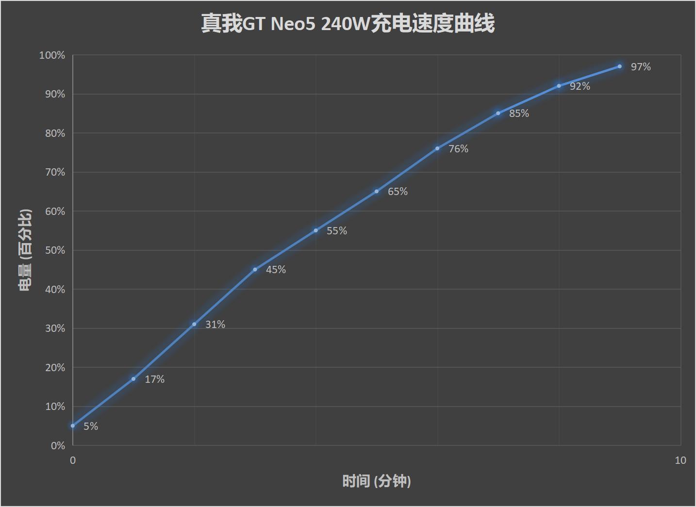 真我GT Neo5评测：还有谁？240W快充直接拉满极限  第24张
