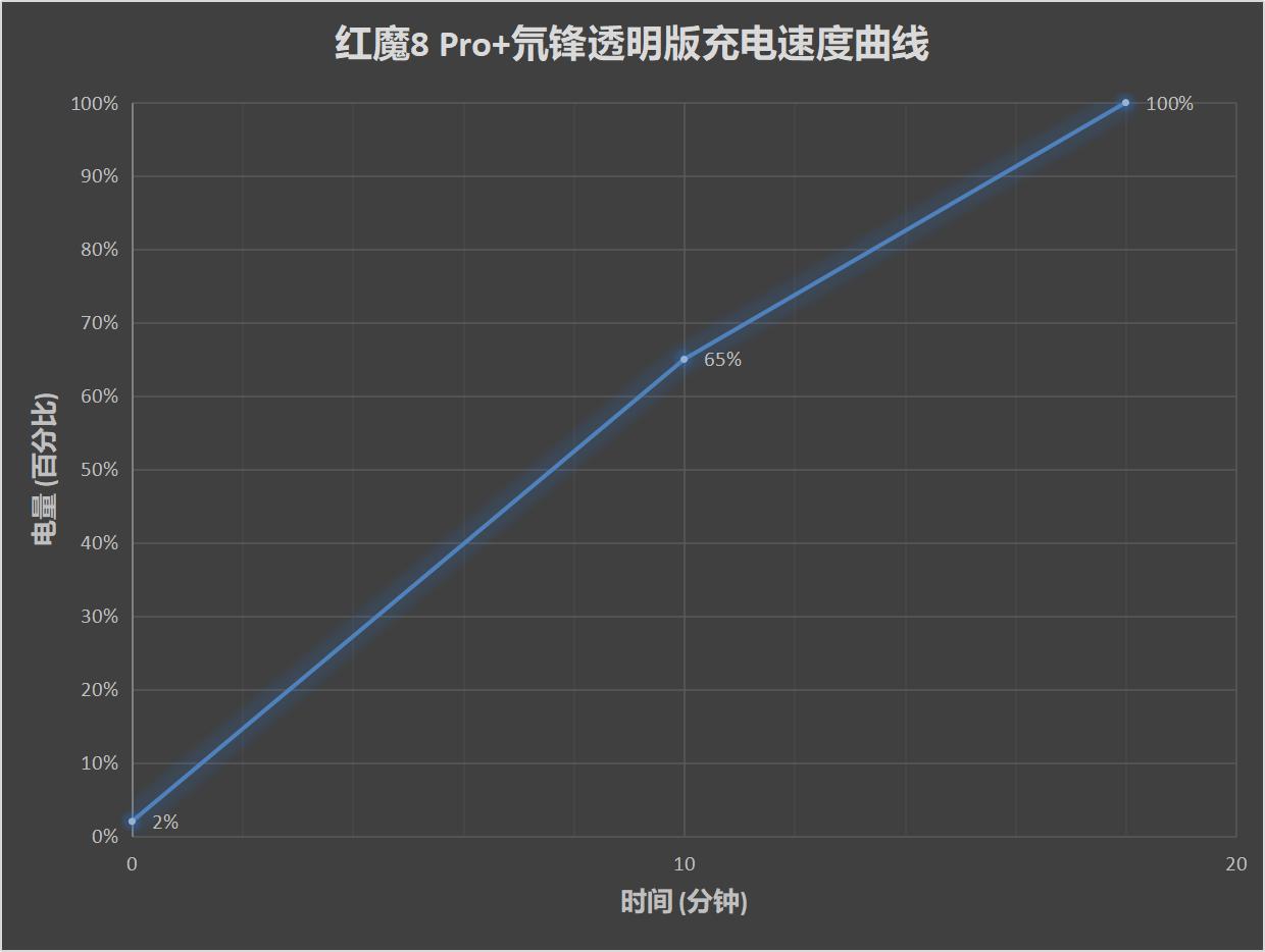 红魔8 Pro+评测：骁龙8Gen2时代的锋芒异类  第27张