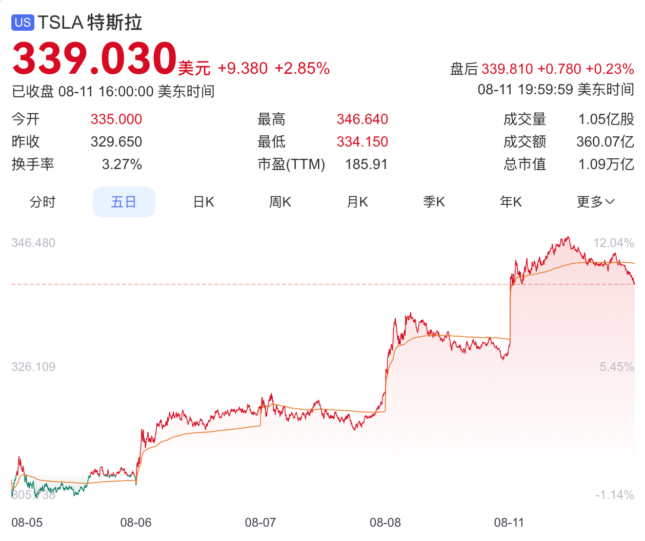 特斯拉官宣续航830公里的Model 3车型开卖了  第2张