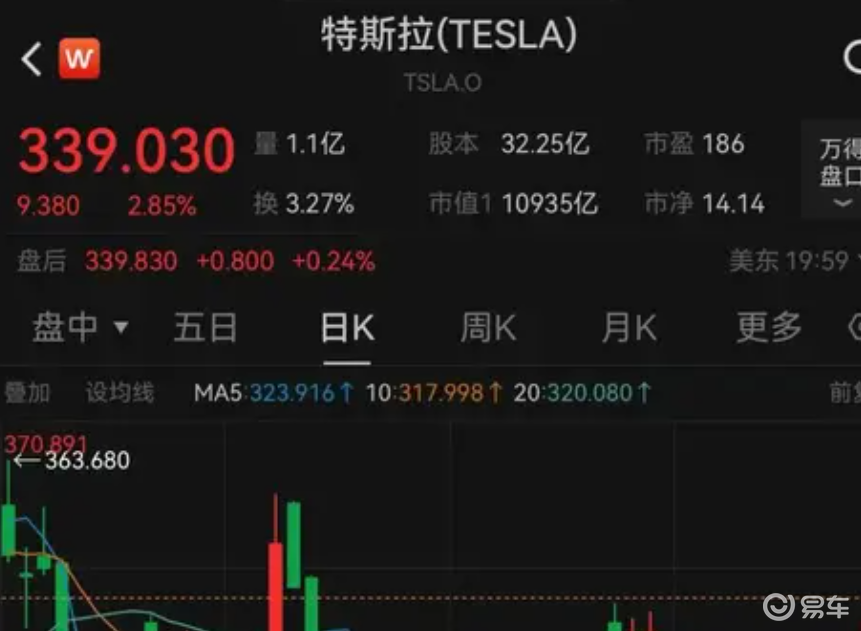 美股收盘，特斯拉涨近 3%！特斯拉Model 3 开卖  第1张