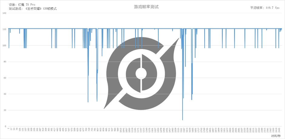 红魔7S Pro评测：稳帧魔王名不虚传，游戏体验确实拉满  第21张