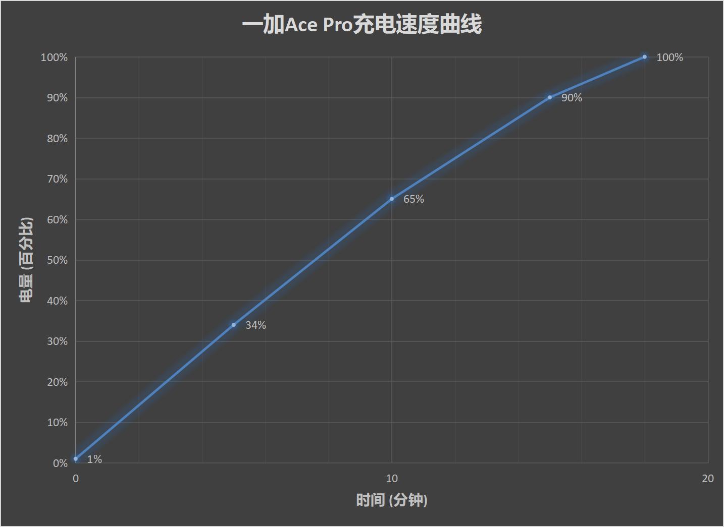 一加Ace Pro评测：旗舰之下 游戏至上  第21张