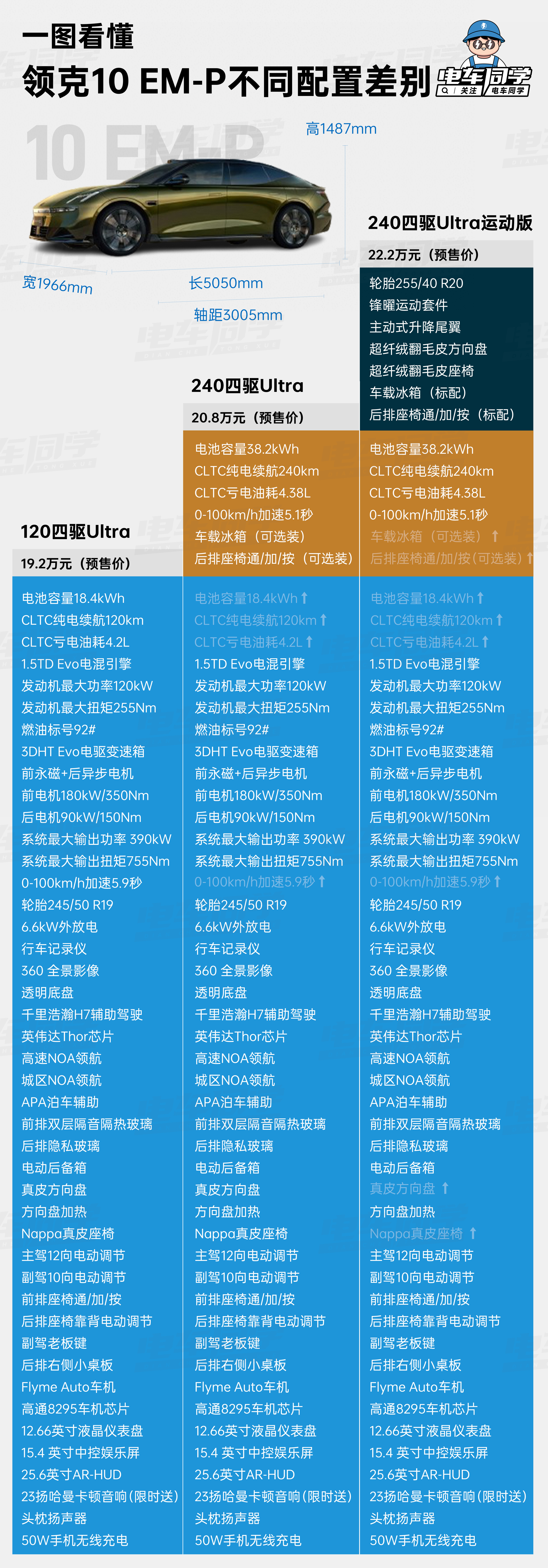 一图看懂领克10 EM-p 不同配置信息  第1张