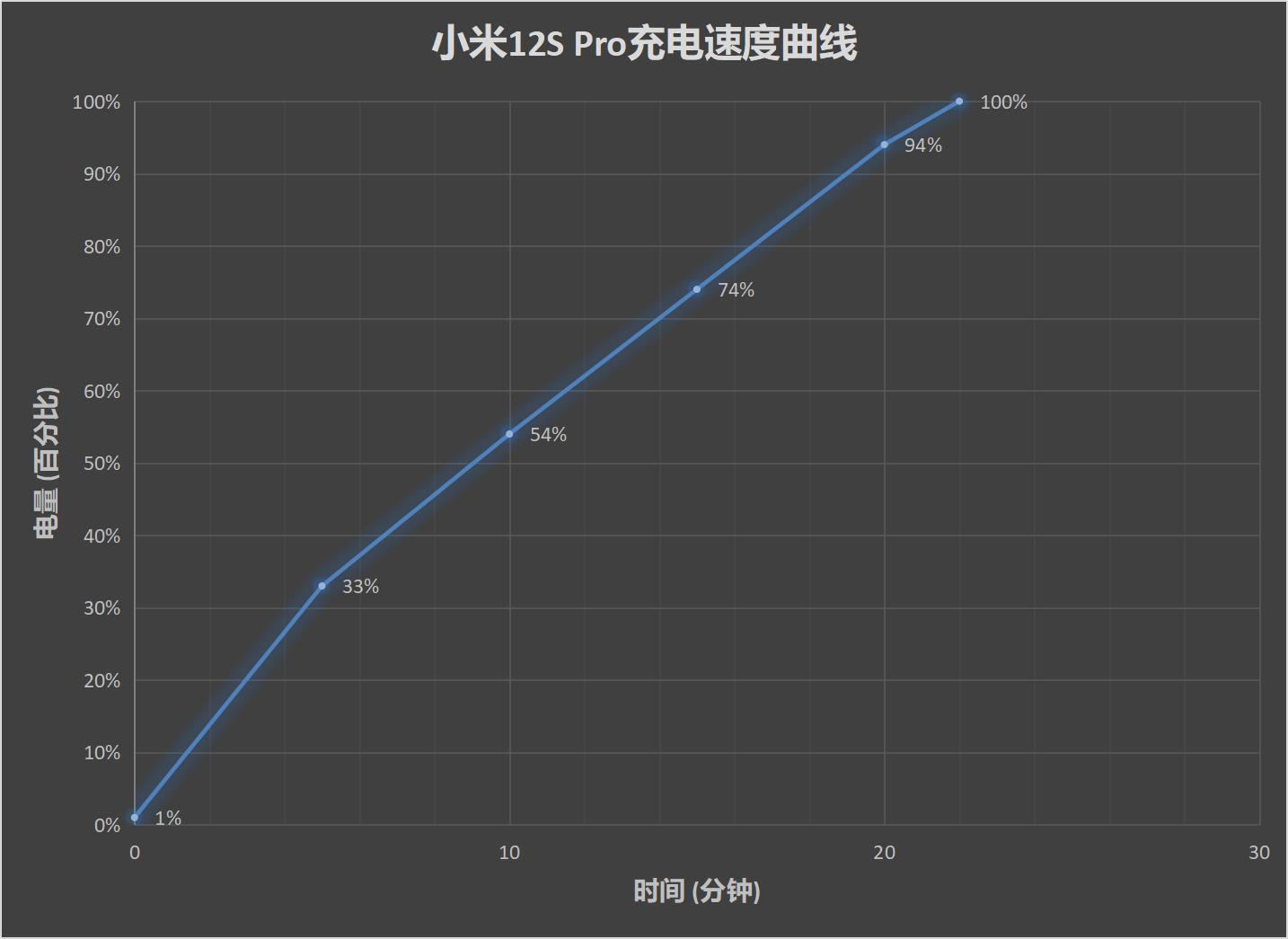 小米12S Pro评测：首发骁龙8 Plus+徕卡影像 数字系列旗舰最终体  第24张