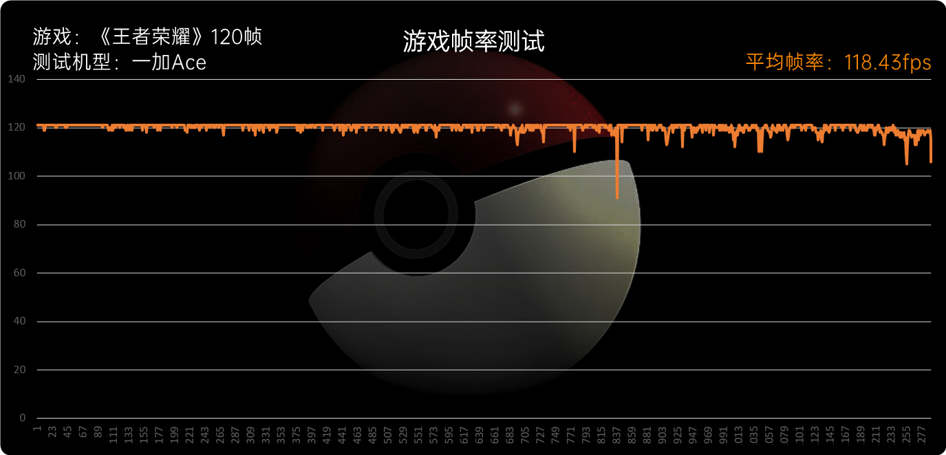 一加Ace评测：全新系列踏步向前、再回首已不是少年  第25张