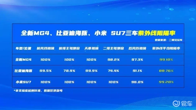 夏日炎炎，全新MG4隔热大挑战，不到十万的它有多能打  第2张