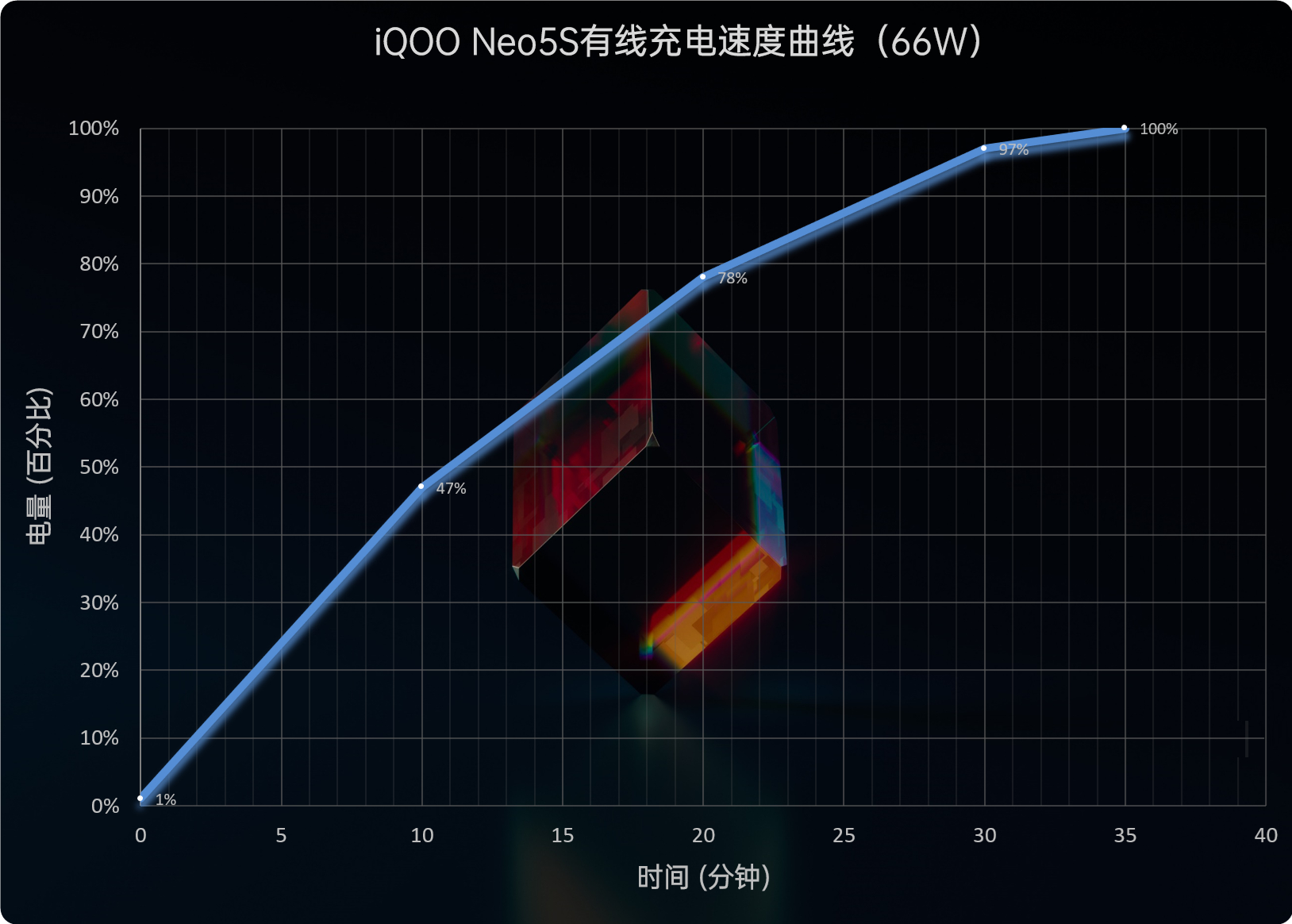 驯服骁龙888！iQOO Neo5S评测：2699元价稳量足  第41张