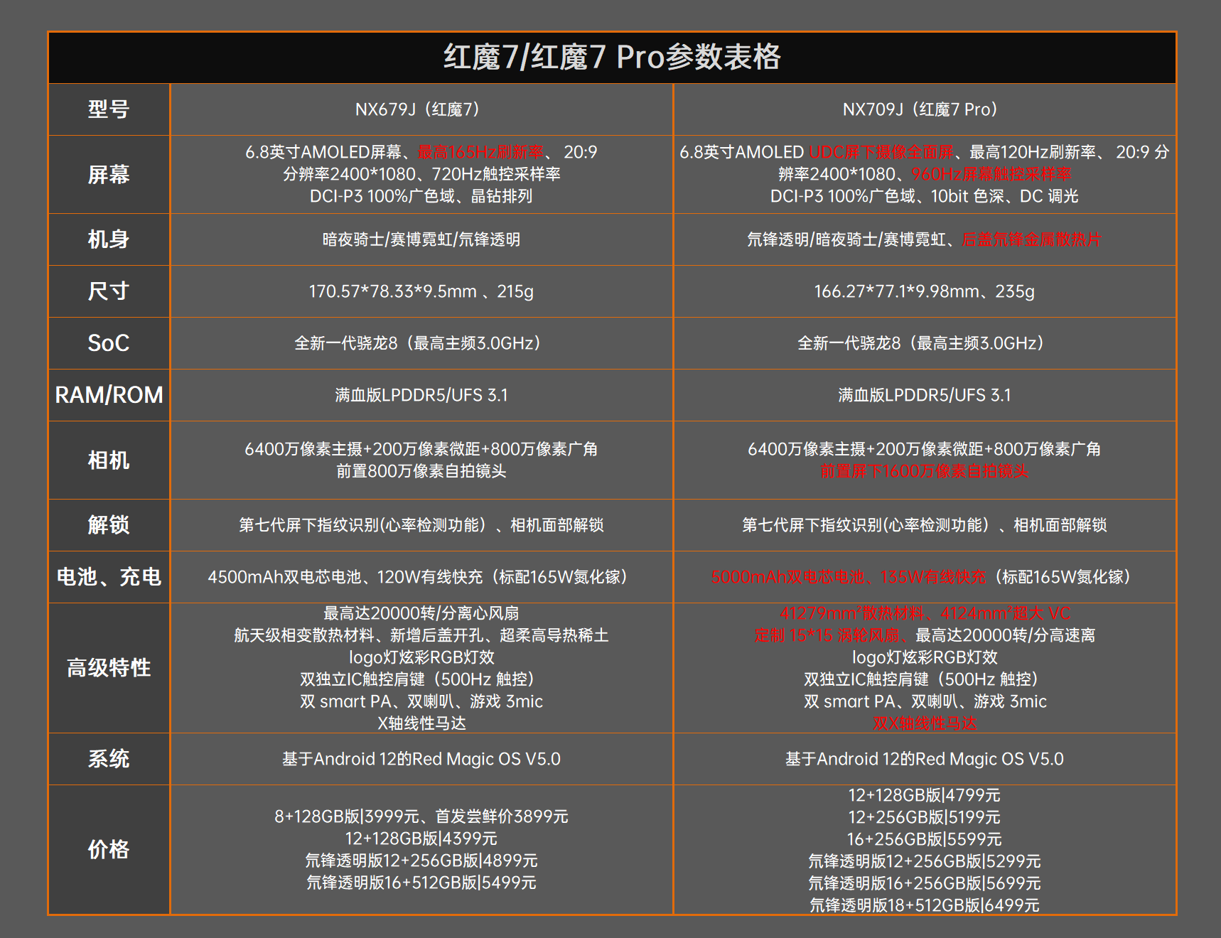 红魔7系列评测：大风扇降服骁龙8 Gen1、帧率拉满游戏机  第3张