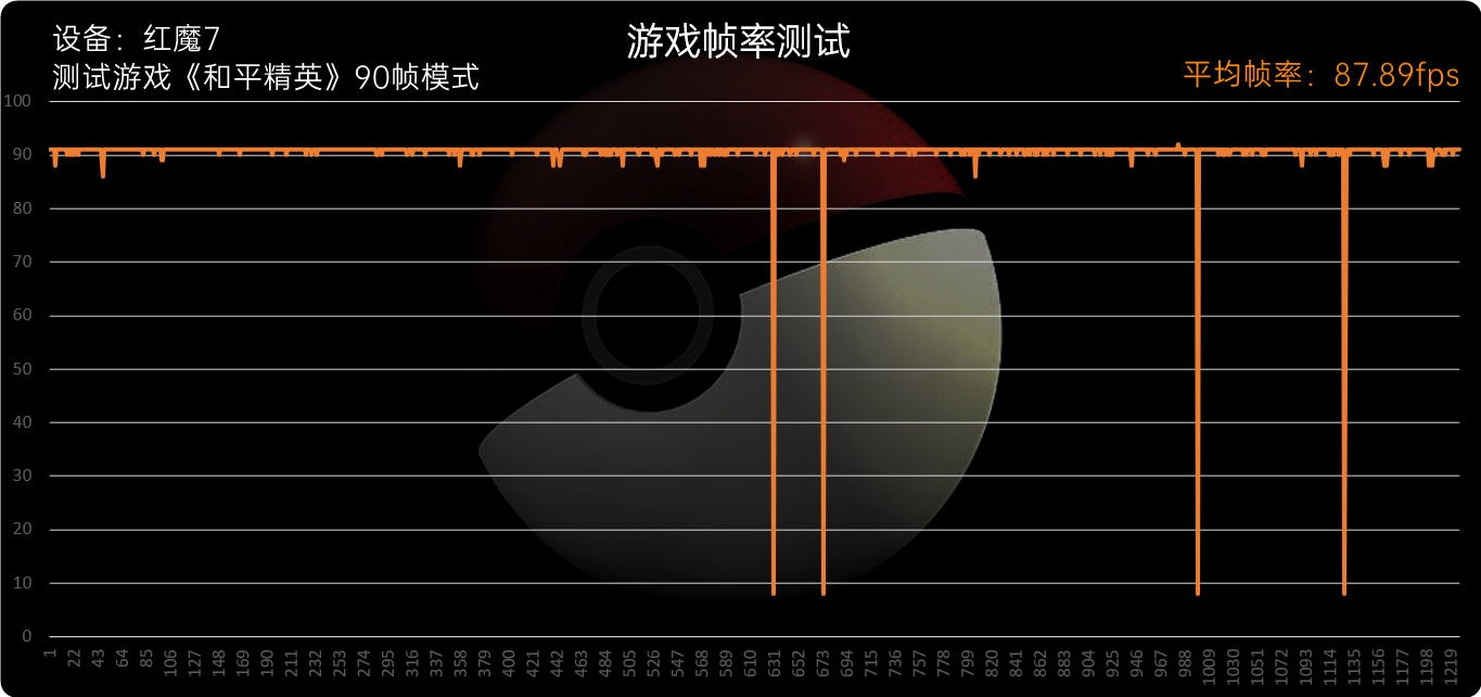 红魔7系列评测：大风扇降服骁龙8 Gen1、帧率拉满游戏机  第34张