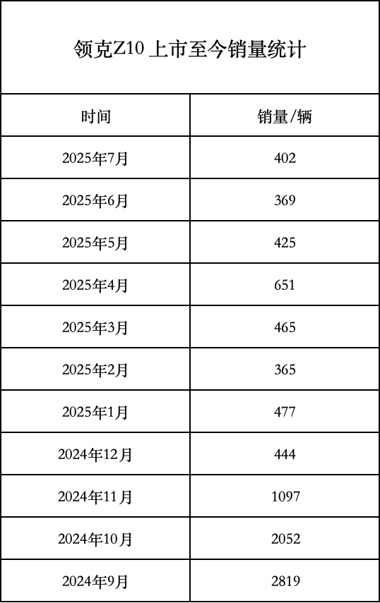 19.2万的10 EM-P，领克的又一个炮灰？  第1张