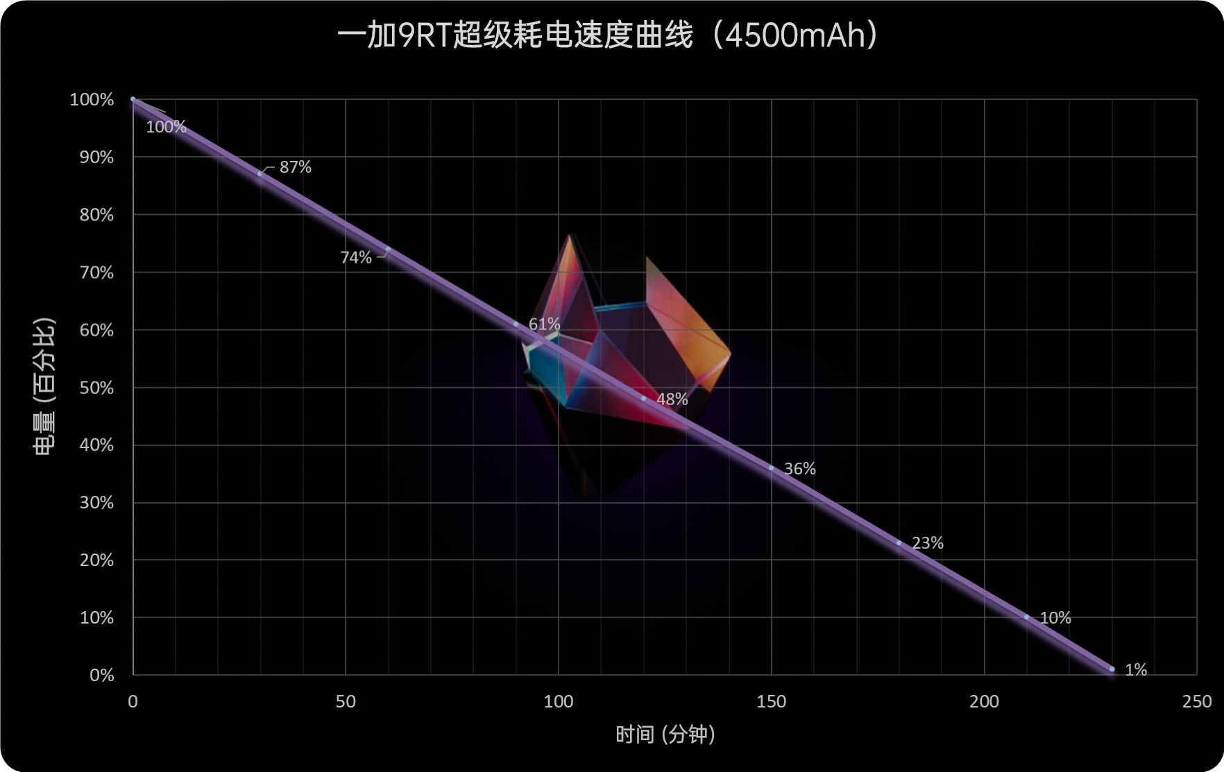 一加9RT评测：撕掉小众标签 奔向主流赛道  第50张