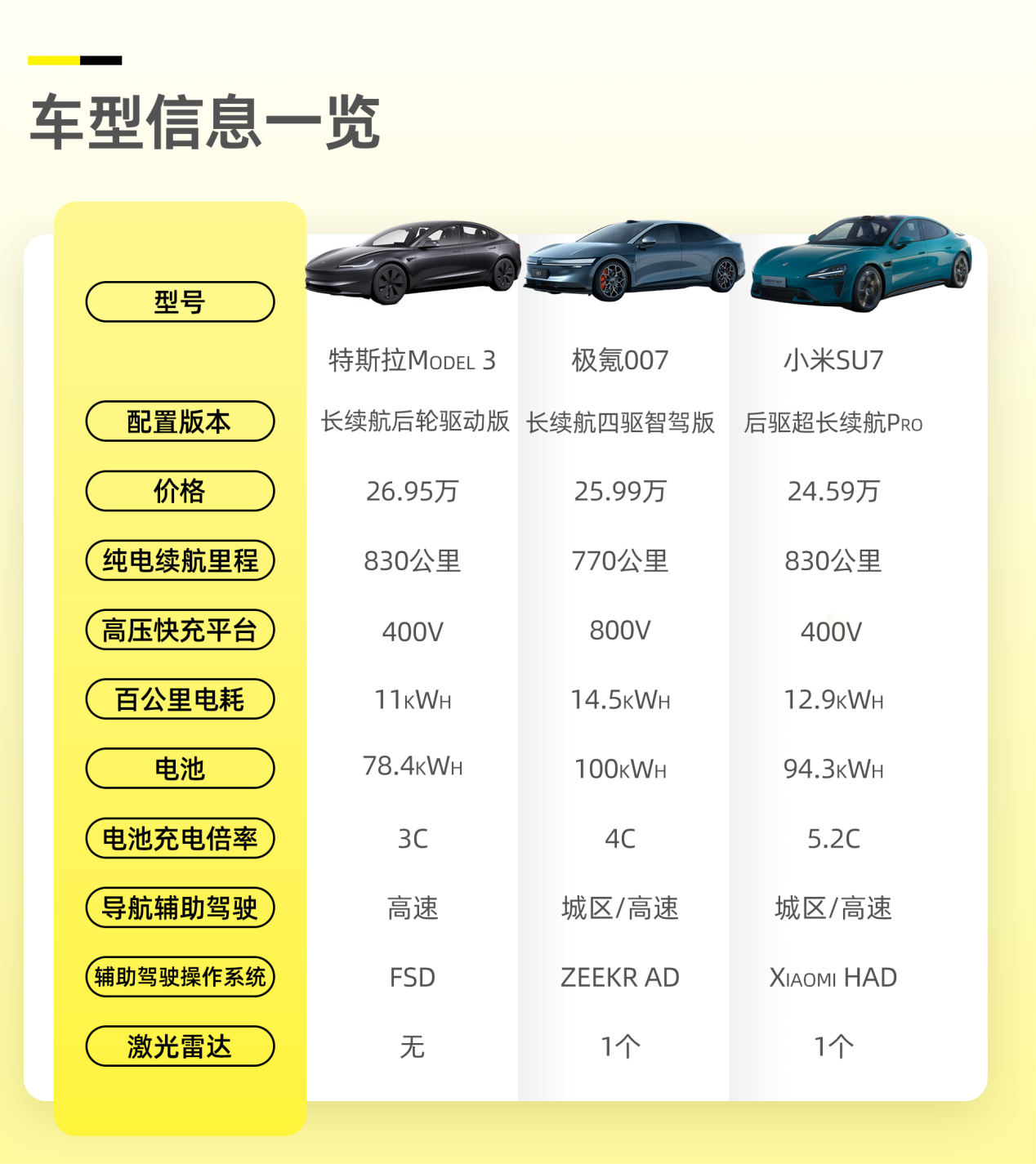 史上最长续航Model 3来袭，选它还是等SU7、007  第2张