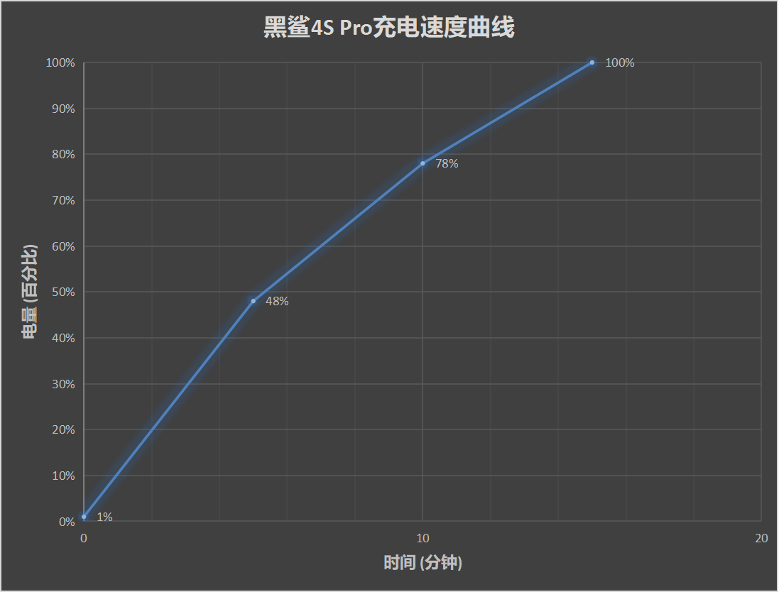 黑鲨4S Pro评测：顶配仅售5499 游戏体验如虎添翼  第32张