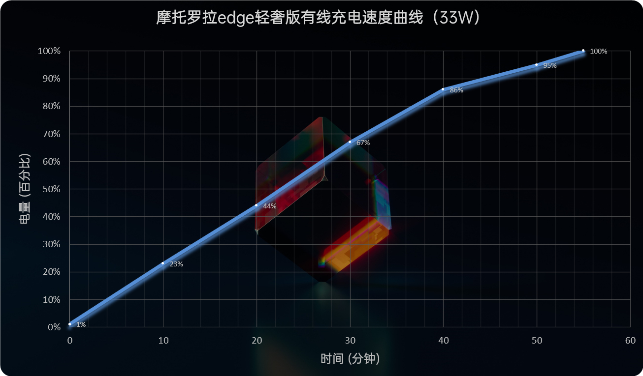摩托罗拉edge轻奢版评测：实用为主 情怀为辅  第29张