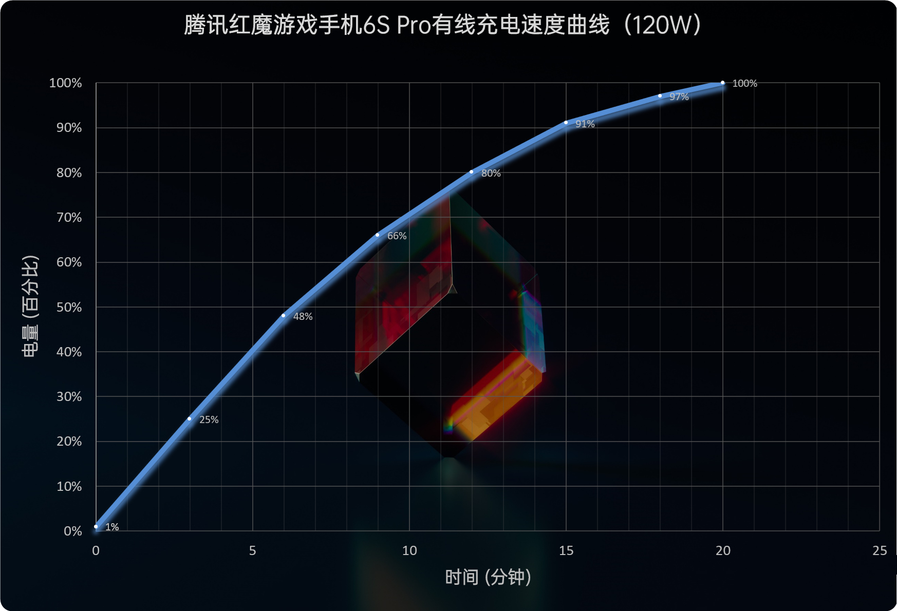 红魔6S Pro评测：顶级散热配置 驯服骁龙888 Plus  第48张