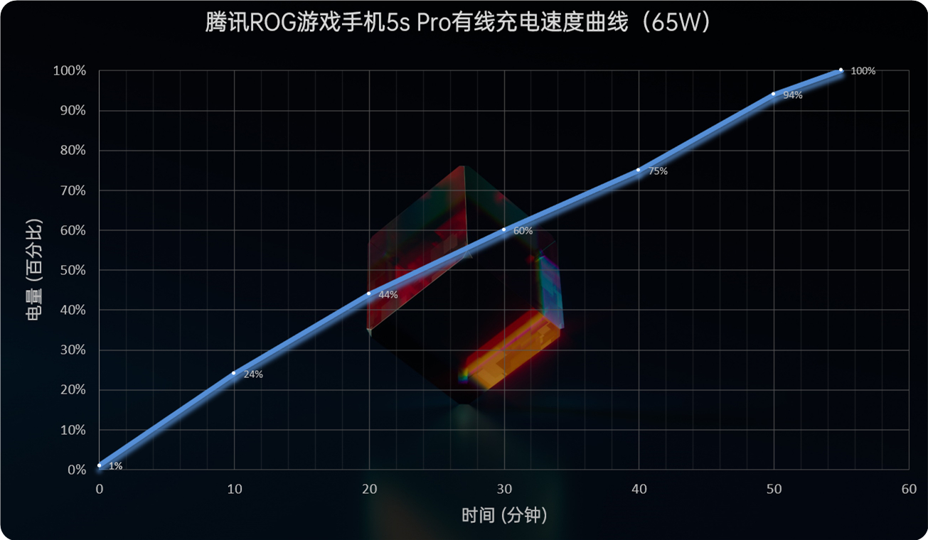 腾讯ROG游戏手机5s Pro评测：骁龙888 Plus性能拉满  第48张