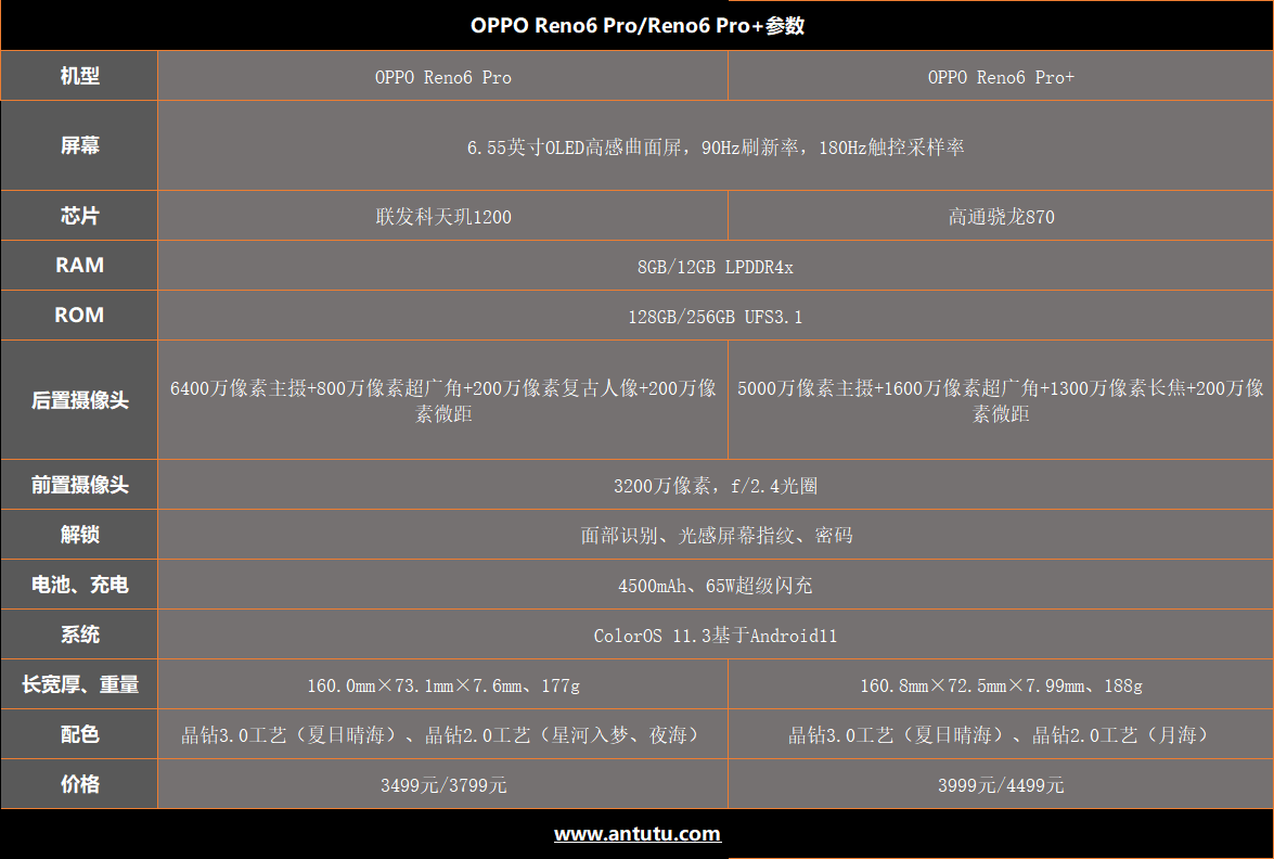 一颗天玑900 握住夏天的海：OPPO Reno6系列测评  第2张
