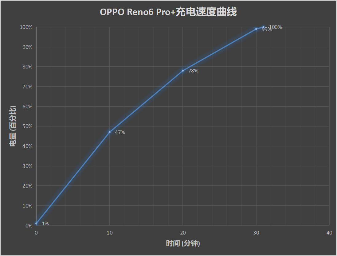 一颗天玑900 握住夏天的海：OPPO Reno6系列测评  第37张