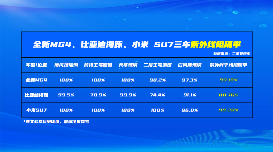 防晒玻璃大对比,MG、小米、比亚迪,谁才是真正的隔热王？  第3张