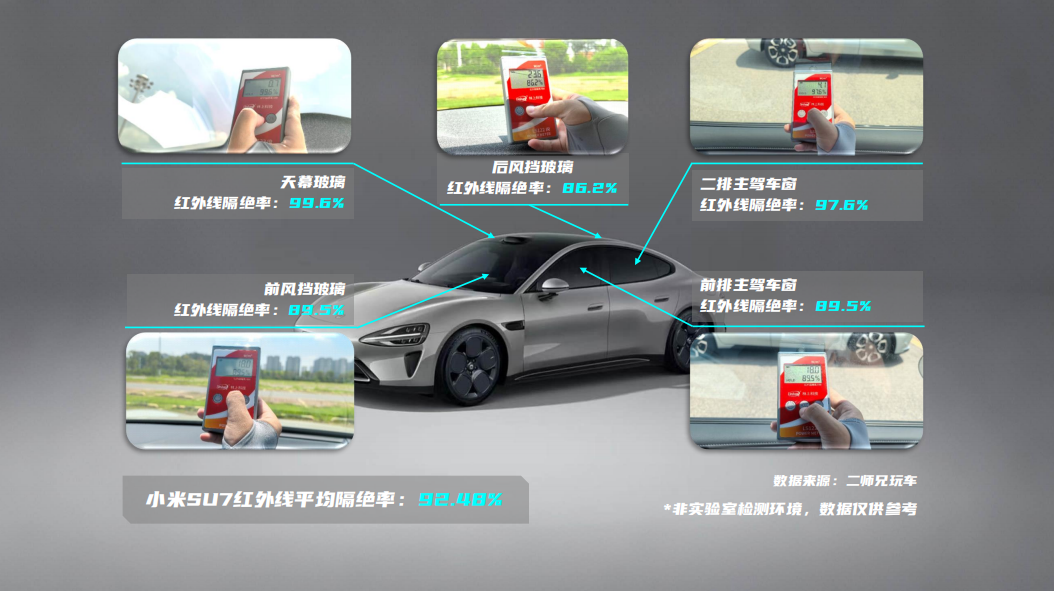 防晒玻璃大对比,MG、小米、比亚迪,谁才是真正的隔热王？  第7张