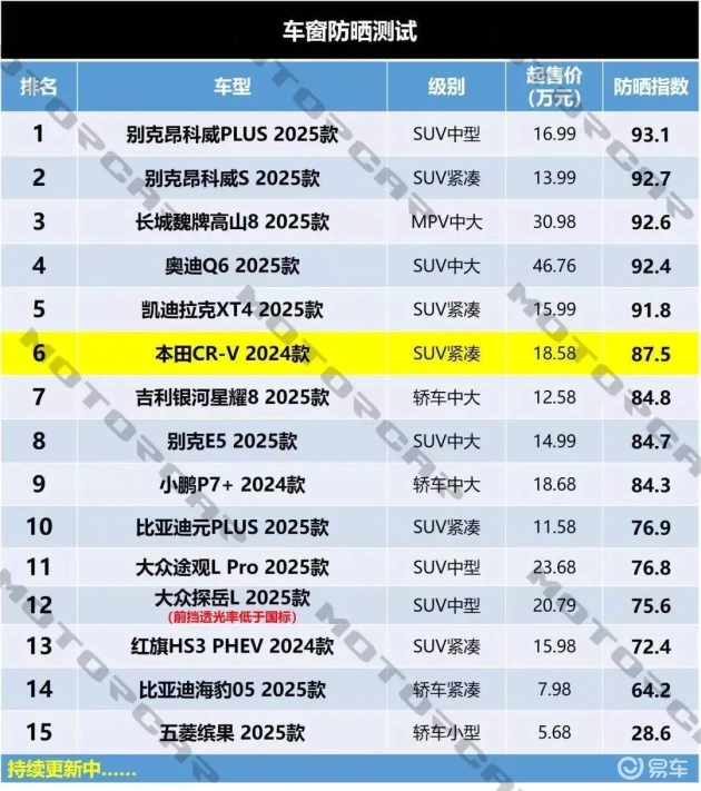 本田CR-V车窗防晒测试：天窗材质有待提升  第7张