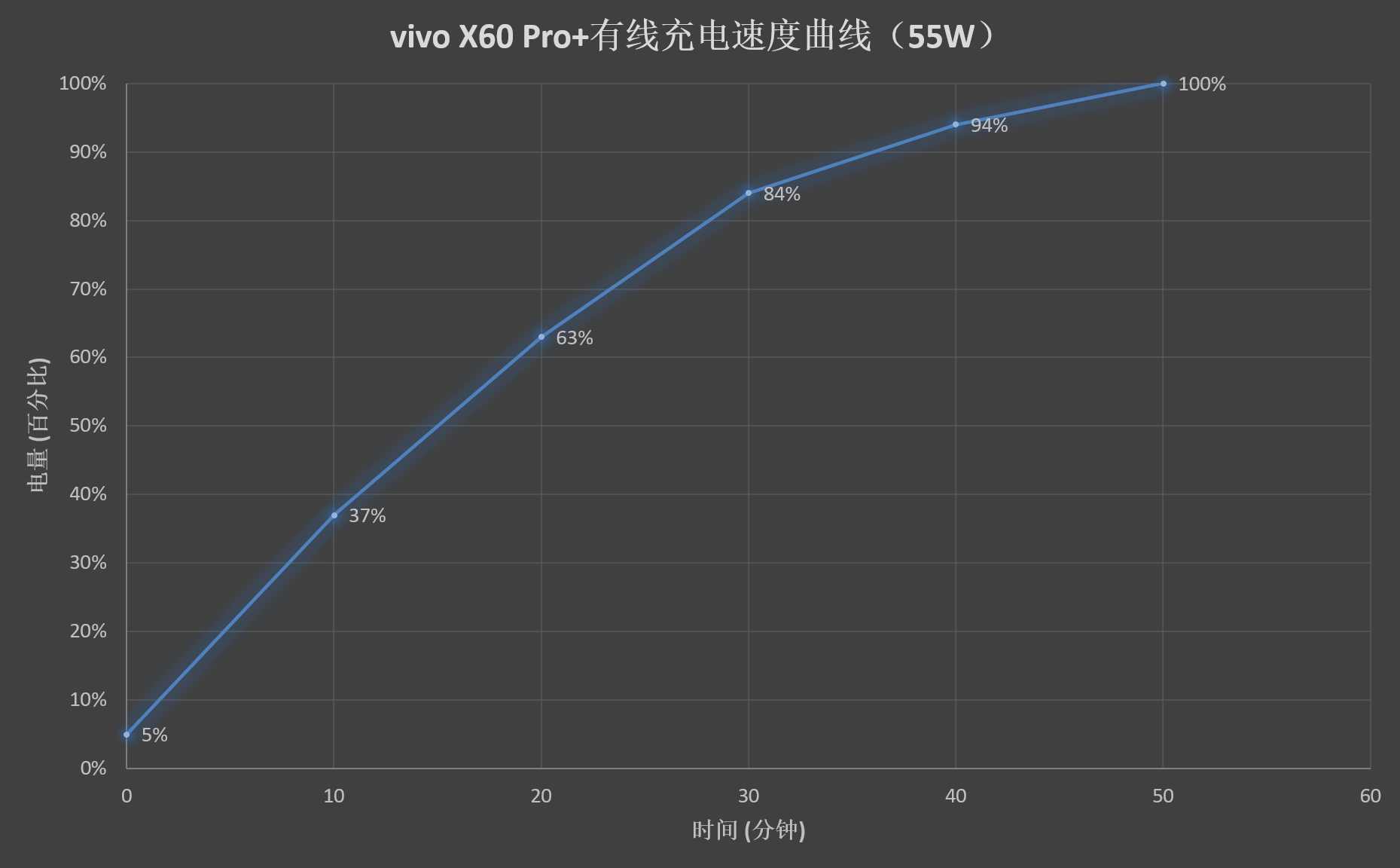 蔡司双主摄！vivo X60 Pro+评测：蓝厂压轴超大杯  第40张