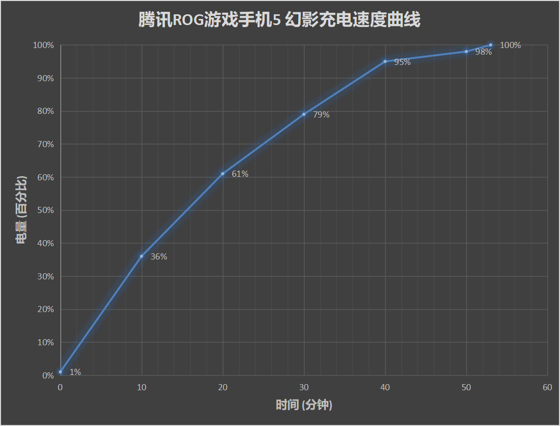 或许是骁龙888的最佳归宿 腾讯ROG游戏手机5幻影评测  第35张